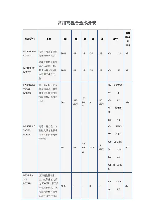 常用高温合金成分表