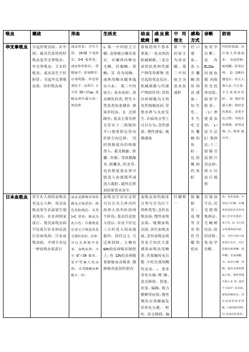 吸虫资料整理