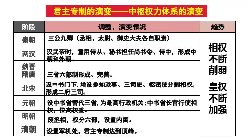 国家制度与社会治理复习课件--高中历史统编版(2019)选择性必修1 (1)