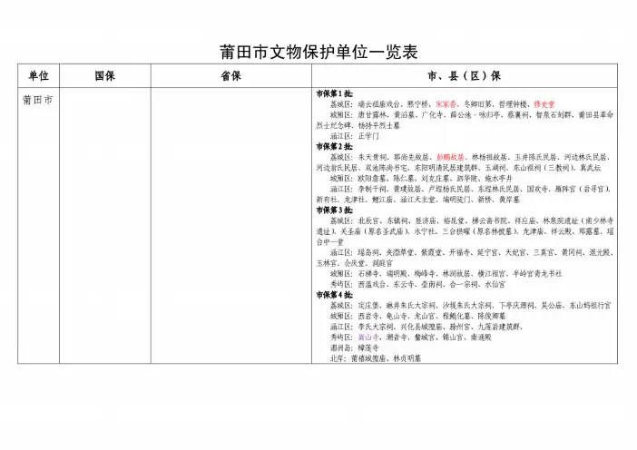 莆田市文物保护单位一览表