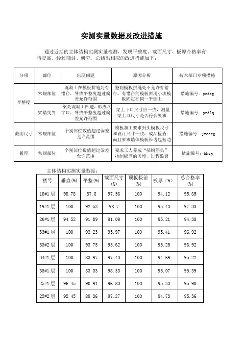 实测实量数据及改进措施