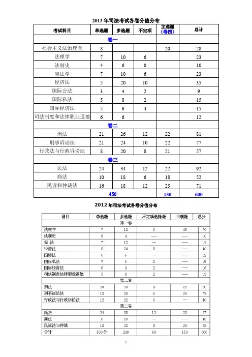 近五年司法考试各部门法分值分布汇总(2009-2013年;附各部门法层次)