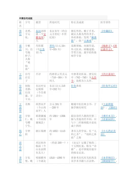 中国古代名医