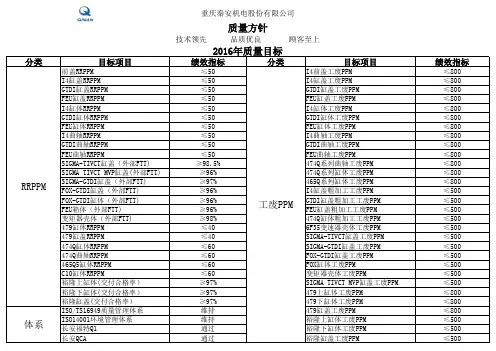 2016年质量目标(看板)沃尔沃