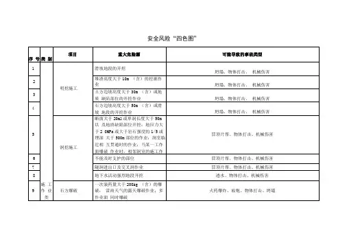 安全风险四色图