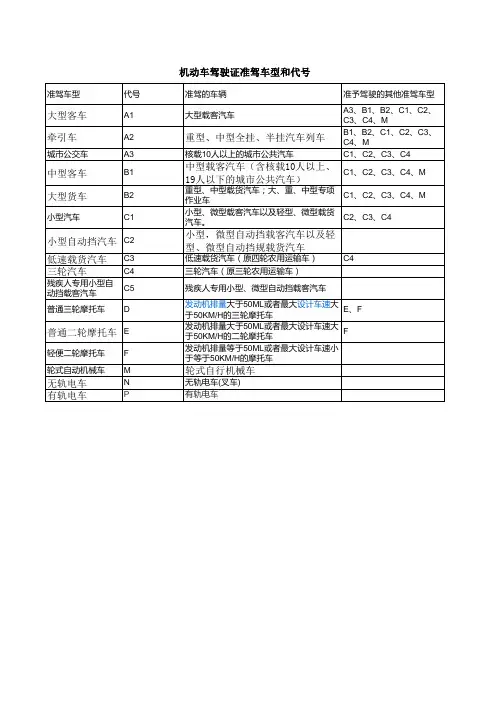 机动车驾驶证准驾车型和代号