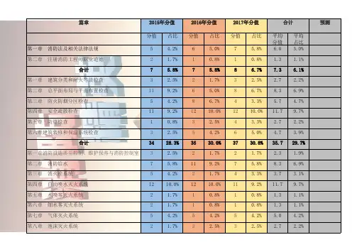 2015-2017综合能力真题分值分布