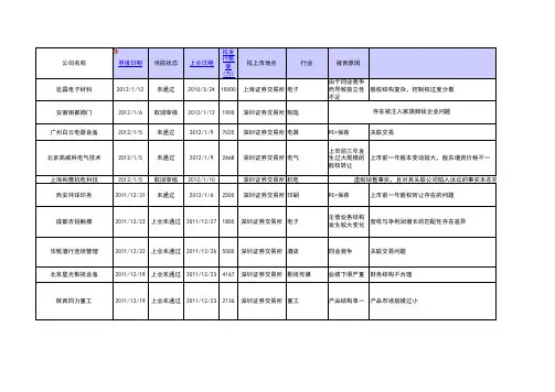 2009年至2012年ipo未过会企业及被否原因统计