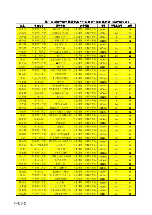 1_2018全国大学生数学竞赛(非数学类)获奖名单(1)