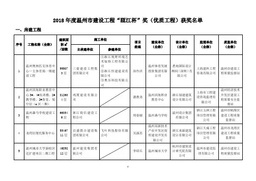 2018年度温州市建设工程瓯江杯奖(优质工程)获奖名单