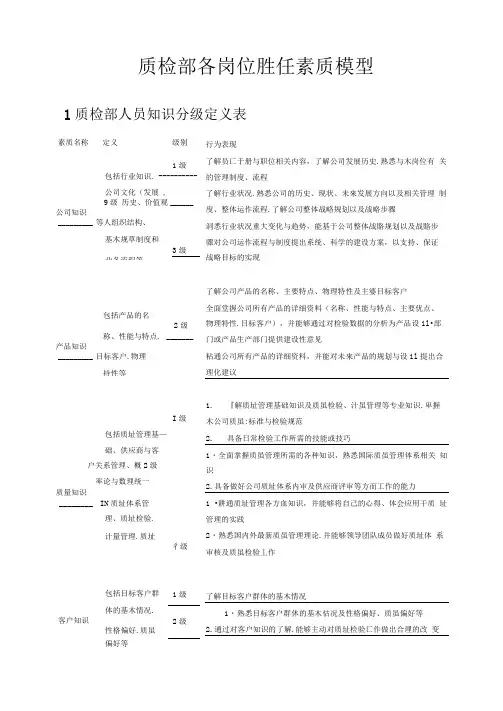 质检部各岗位胜任素质模型