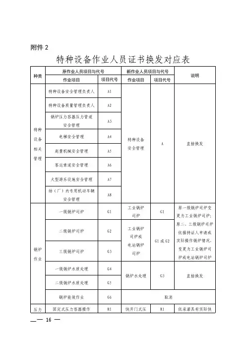 2019年特种设备作业人员证书换发对应表