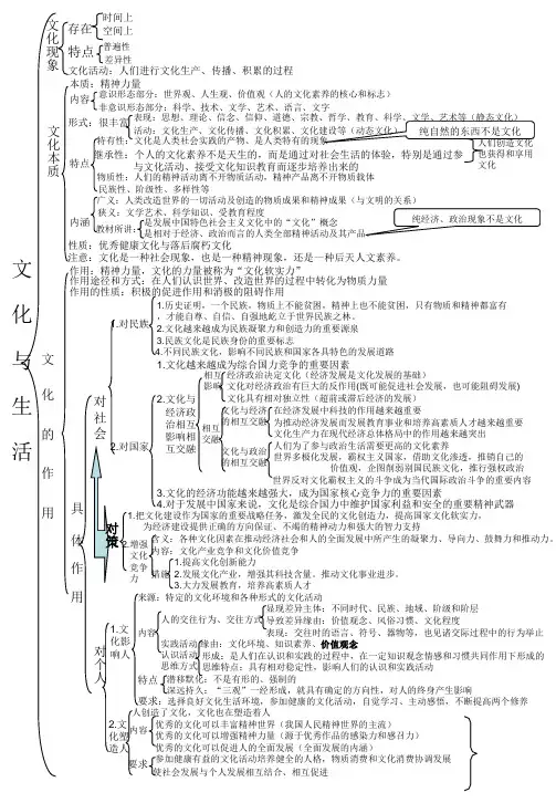 文化生活框架图(很详细)