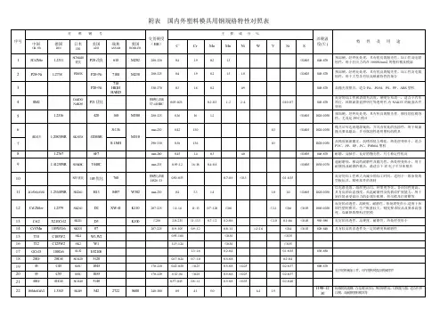 国内外塑料模具用钢规格特性对照表