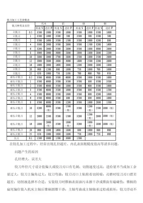 铣刀加工工艺参数表