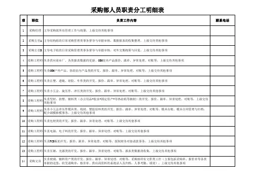 采购部人员职责分工明细表