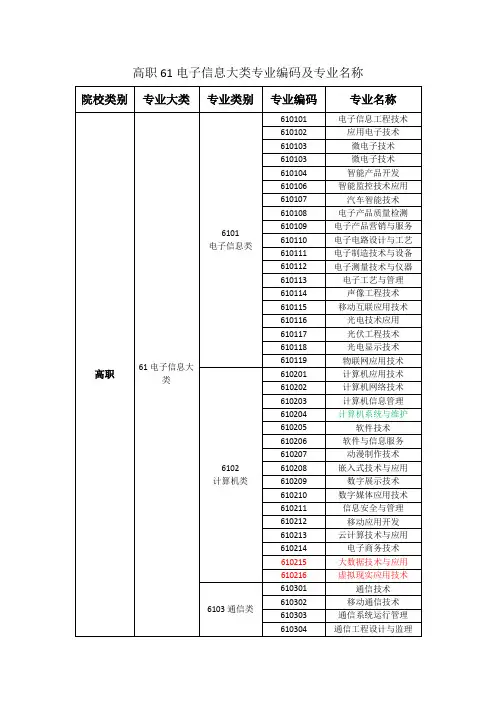 03-2019.08.12-高职61电子信息大类专业编码及专业名称