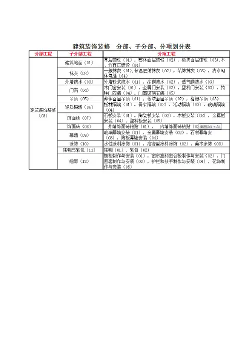 建筑装饰装修分部分项及检验批划分