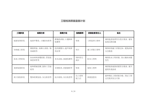 工程检测质量监督计划