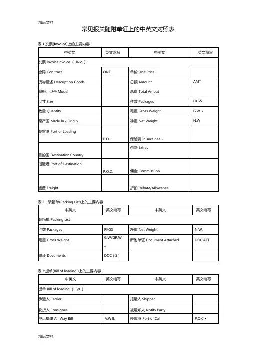 最新报关单证中英文对照资料