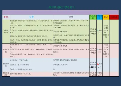2018一级注册消防工程师考试技术实务讲义重点知识归纳