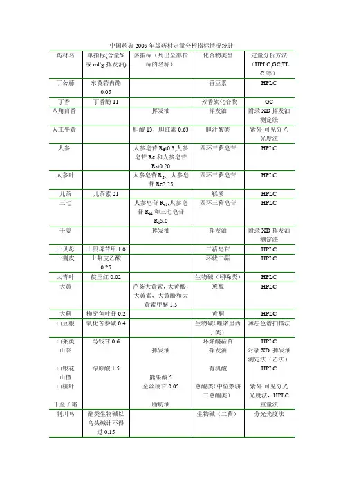 2005药典药材含量测定归类