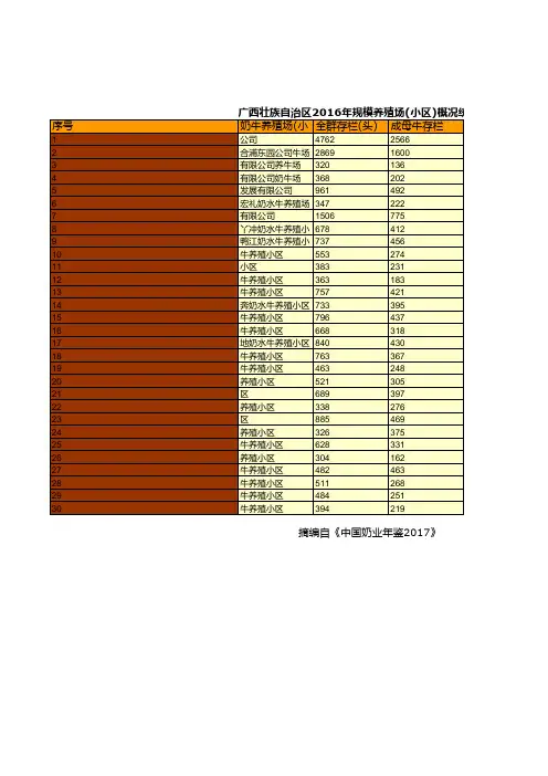 中国奶业年鉴2017：广西壮族自治区2016年规模养殖场(小区)概况统计(一)