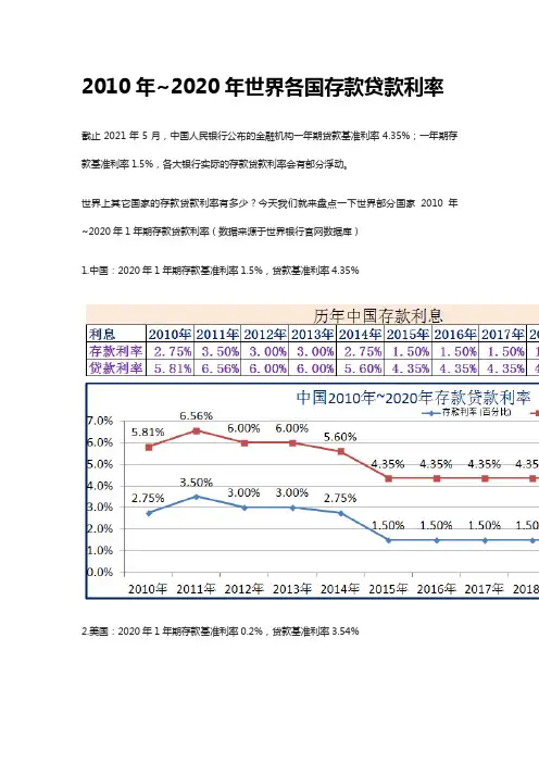 2010年~2020年世界各国存款贷款利率