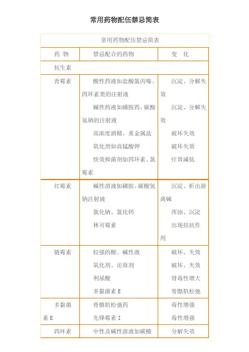 常用药物配伍禁忌简表