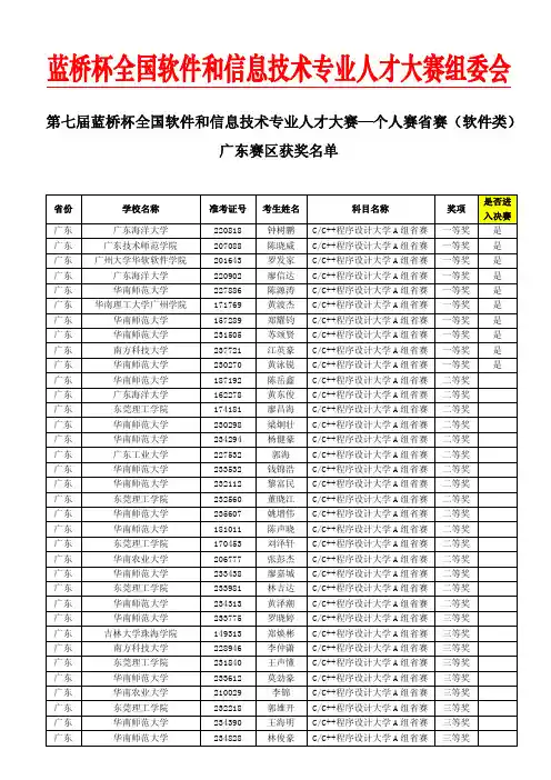 软件类-2016年第七届蓝桥杯广东赛区获奖名单