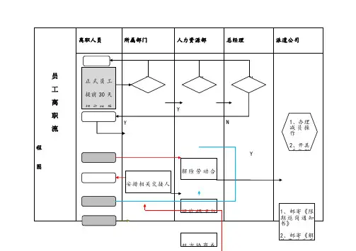 员工离职流程图及标准要求