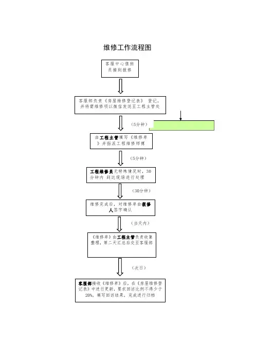 物业维修工作流程图