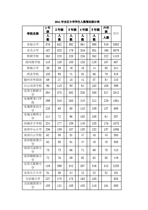 2011年全区小学学生人数情况统计表