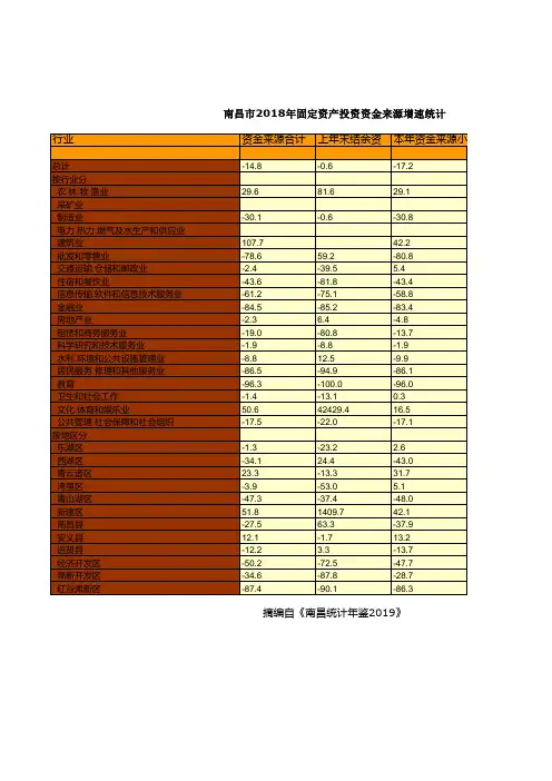 南昌市统计年鉴社会经济发展指标数据：2018年固定资产投资资金来源增速统计
