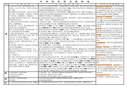 汽机运行专业本体点检标准