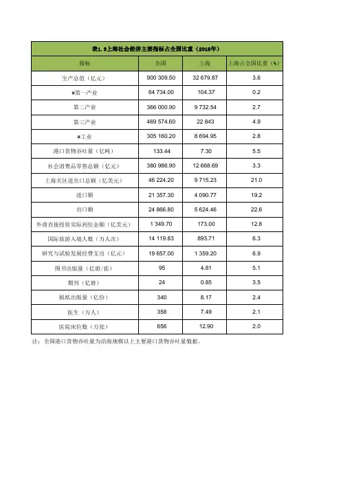 上海社会经济主要指标占全国比重情况