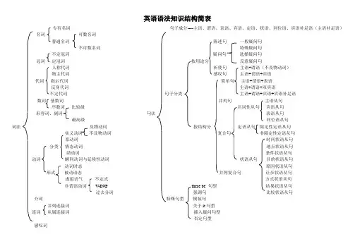 英语语法知识结构简表