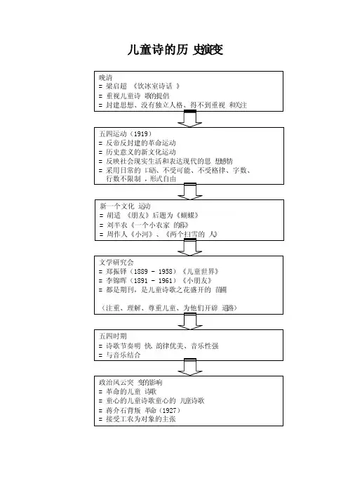 儿童诗的历史演变