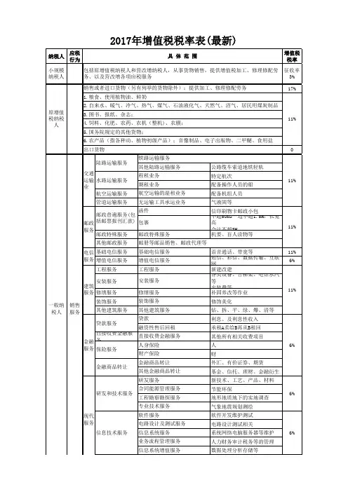 2017年增值税税率表(最新)