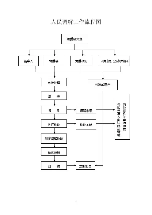 人民调解工作流程图