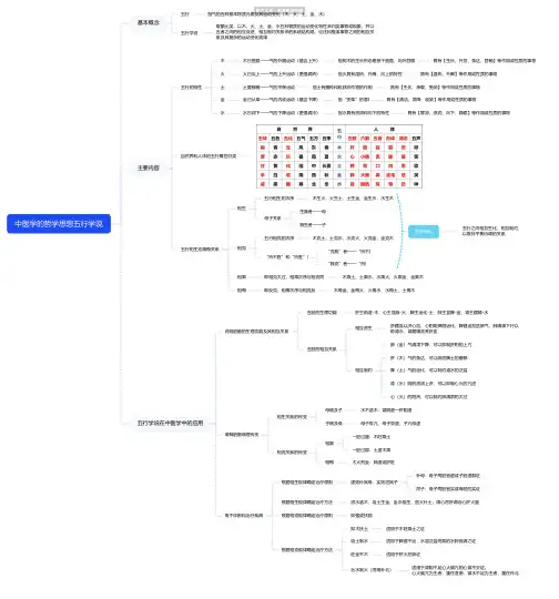 中医学的哲学思想五行学说思维导图-高清简单脑图模板-知犀思维导图