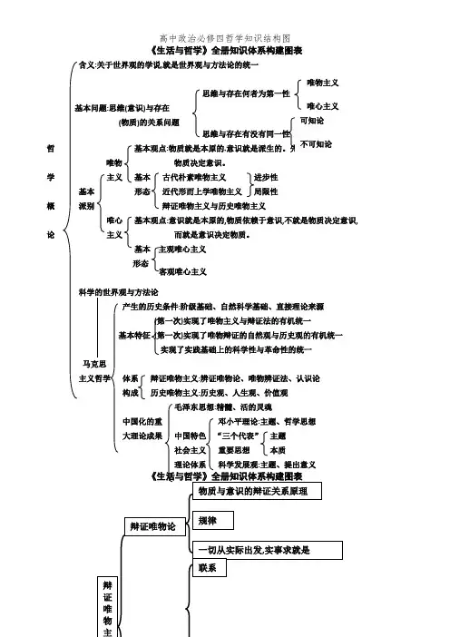 高中政治必修四哲学知识结构图
