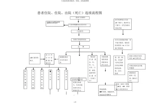 人民医院患者就诊、入院、出院流程图