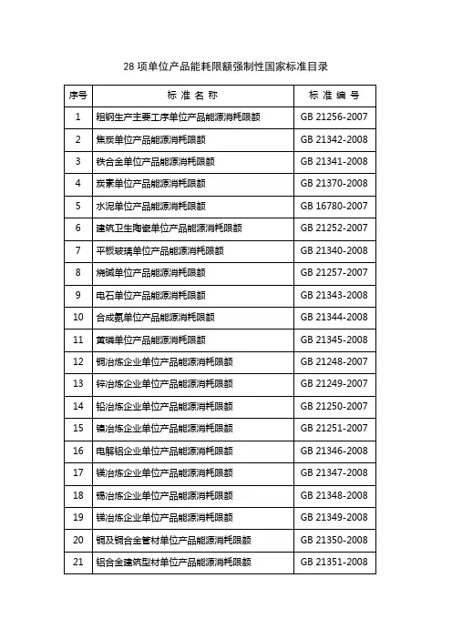 28项单位产品能耗限额强制性国家标准目录