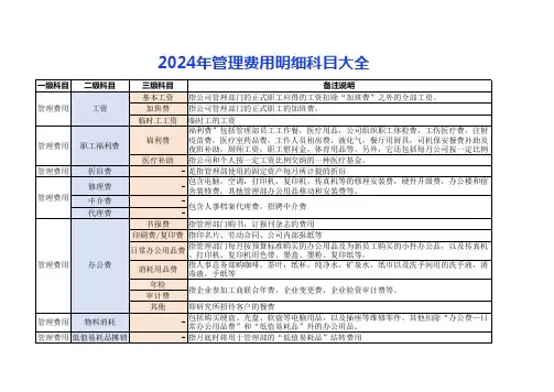 2024年会计费用科目大全