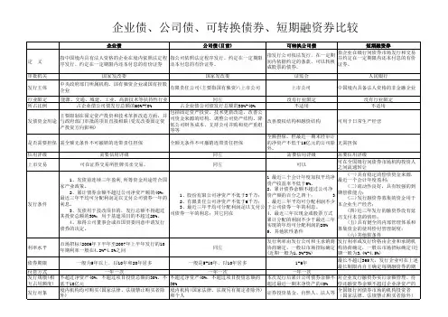 企业债与公司债与短期融资券发行条件及程序详表