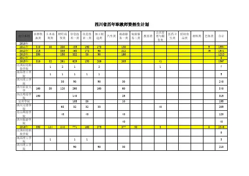 四川省对口高考招生计划(2010年-2020年,对口高中、职教师资)本科计划