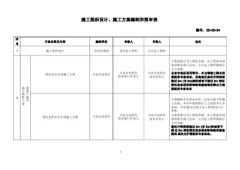 施工组织设计、施工方案报审程序