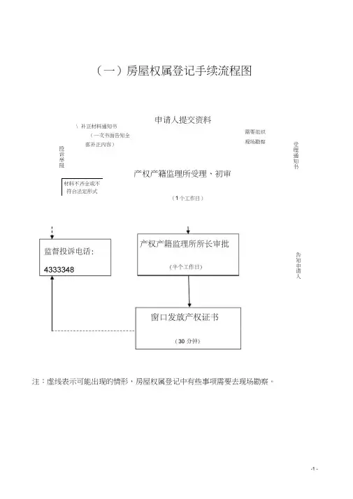 (一)房屋权属登记手续流程图