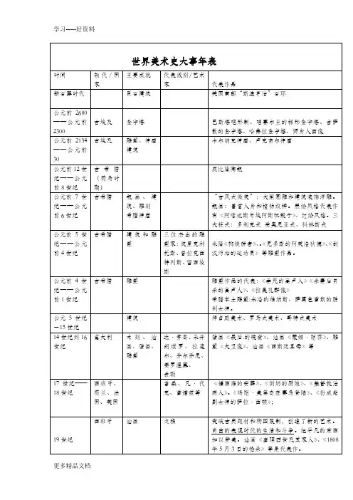 最新中外美术史大事年表